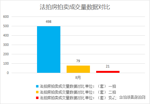 北京|金铂顺昌独家：北京市8月份法拍房月报