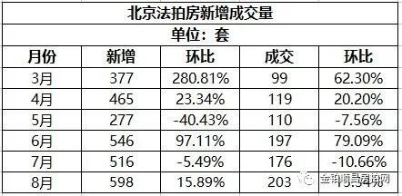 北京|金铂顺昌独家：北京市8月份法拍房月报