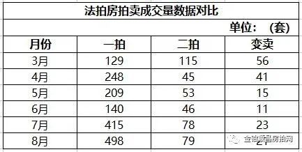 北京|金铂顺昌独家：北京市8月份法拍房月报