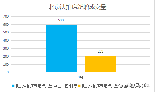 北京|金铂顺昌独家：北京市8月份法拍房月报