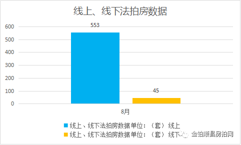 北京|金铂顺昌独家：北京市8月份法拍房月报