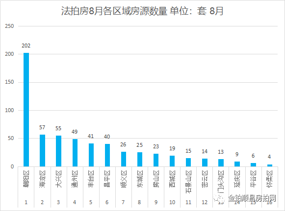 北京|金铂顺昌独家：北京市8月份法拍房月报