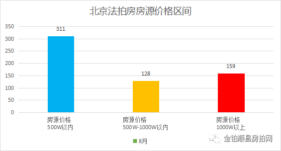 北京|金铂顺昌独家：北京市8月份法拍房月报