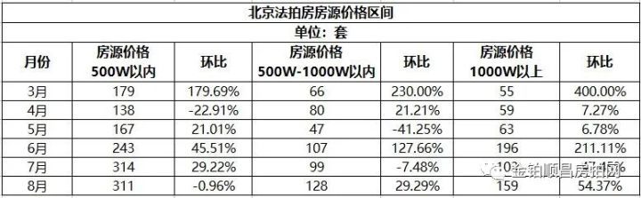 北京|金铂顺昌独家：北京市8月份法拍房月报