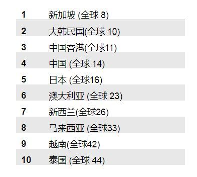 全球创新指数公布：中国超过日本，创意产品出口居世界首位