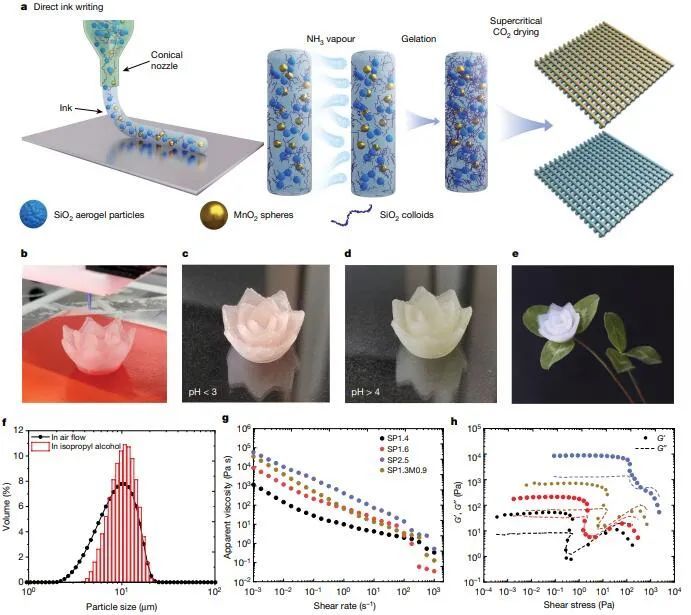 nature 揭示二氧化硅氣凝膠微結構製造的突破性進展,3d打印是關鍵
