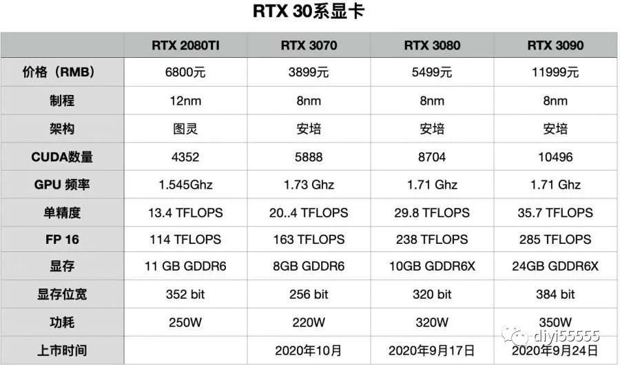 探秘英伟达rtx307030803090显卡