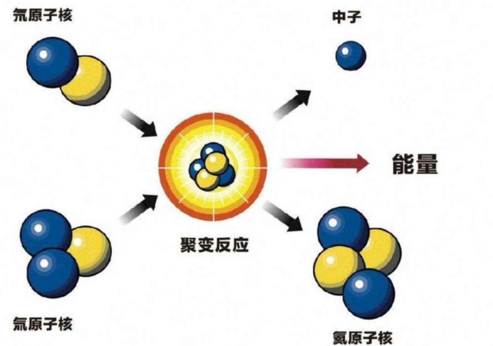 太阳|10000亿桶的水同时浇到太阳上会怎样？太阳或会成为黑洞