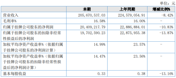 凯利核服2020年上半年净利2040.92万下滑10.83％ 