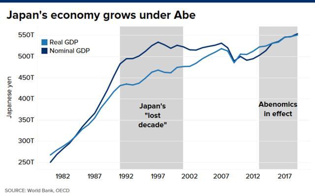 日本曾经是一个繁荣的经济体,但在1991年到2001年这段被称为"失去的十