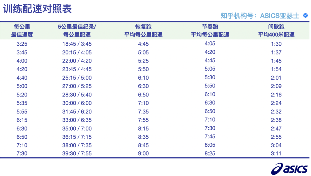 对于5公里配速 到底该如何提升 腾讯新闻