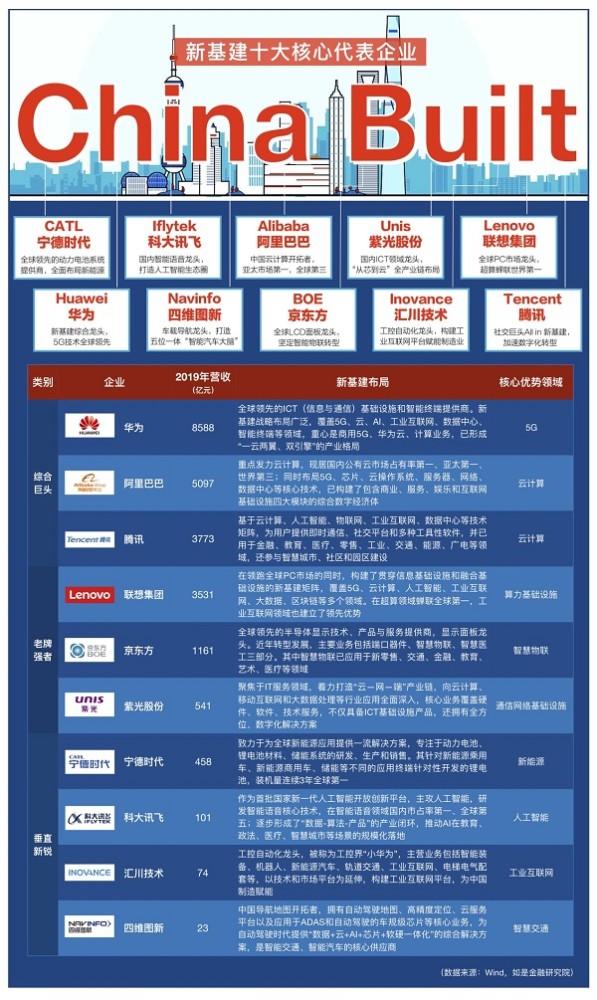 科大讯飞入选“China Built”，被评为新基建企业代表