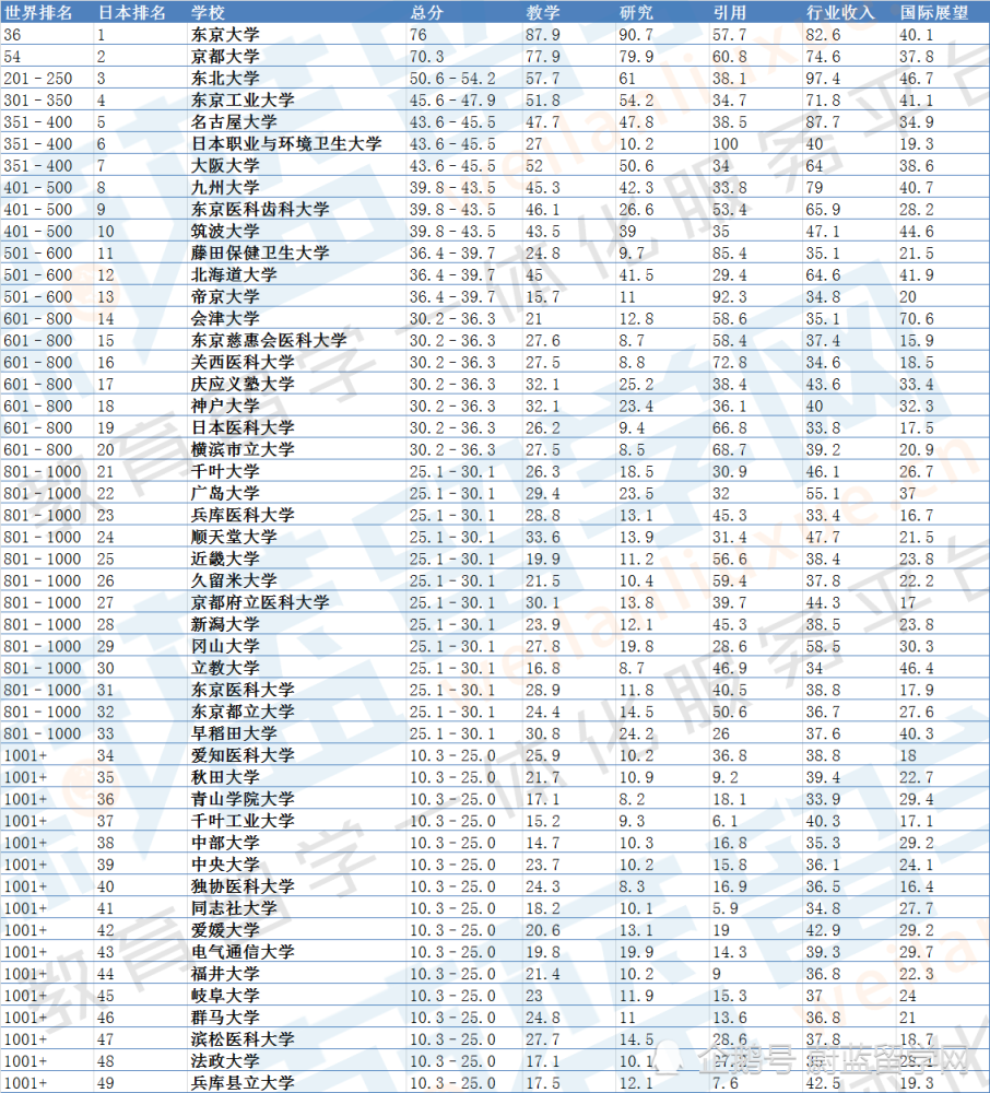 最新2021年the世界大学排名发布