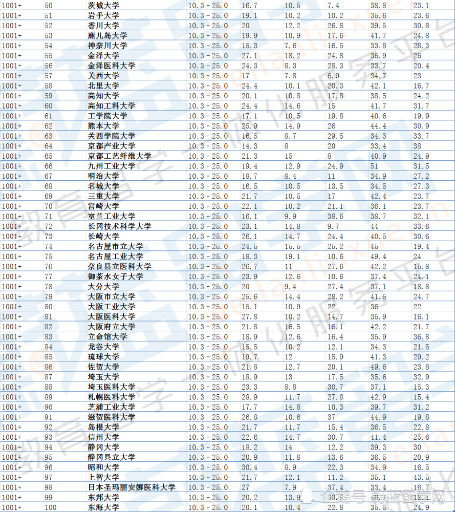 最新2021年the世界大学排名发布