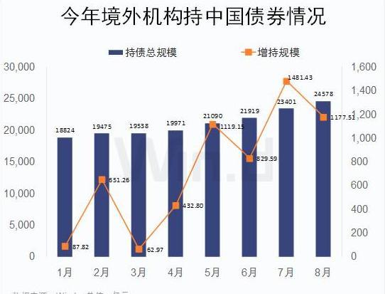 2.46万亿，连续21个月增持！外资配置人民币债券资产，以满足政策优势