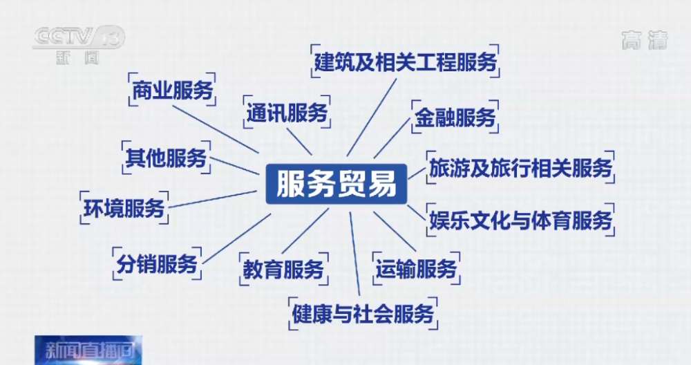 服务贸易,其实无处不在教育服务等12大领域旅游及旅行服务,娱乐文化与