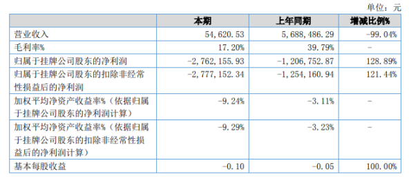 亚创股份2020年上半年亏损276.22万亏损增加 停止业务未开展新业务