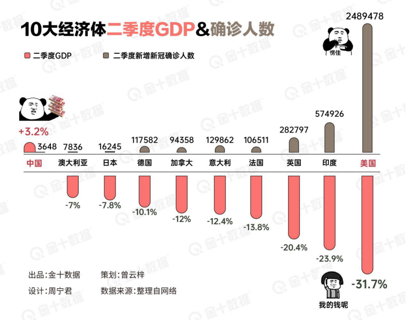 二季度GDP“成绩单”：印度排在倒数第二，美国垫底！中国排名令人吃惊