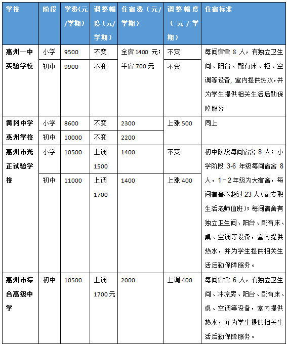 惠州市综合高级中学初中学费上调1700元/学期,调整后为每生每学期