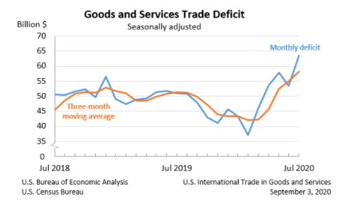  美国7月份贸易逆差上升18.9%，达到12年来的最高水平