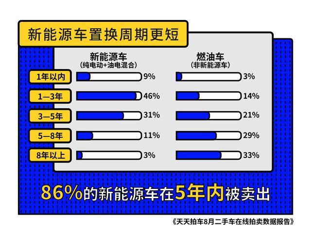 二手车拍卖平台天天拍车大数据 50 新能源车开不到3年就卖掉 腾讯新闻