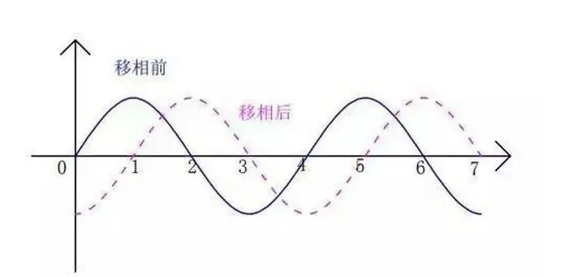 电机|为啥单相电机要用电容，三相电机不需要电容？