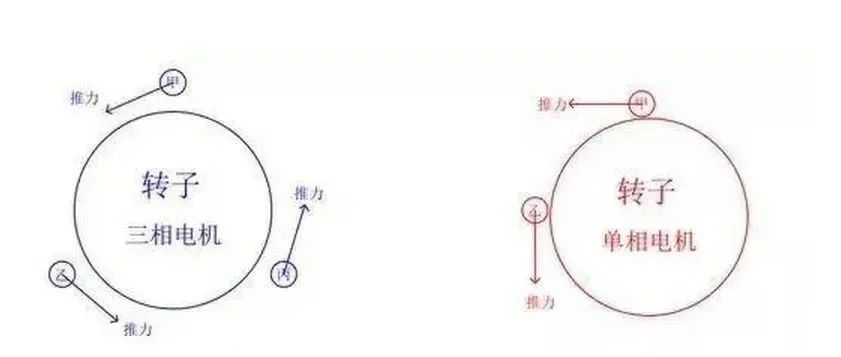 电机|为啥单相电机要用电容，三相电机不需要电容？