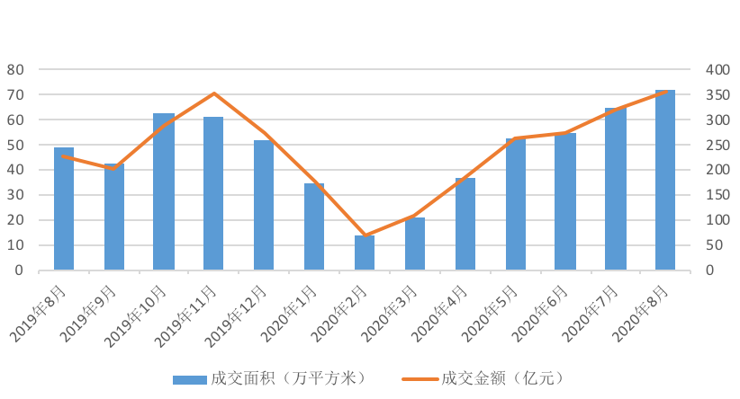 北京|8月豪宅市场仍坚挺，北京两千万以上成交量暴增