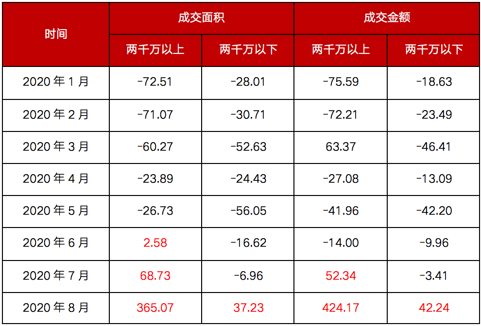 北京|8月豪宅市场仍坚挺，北京两千万以上成交量暴增