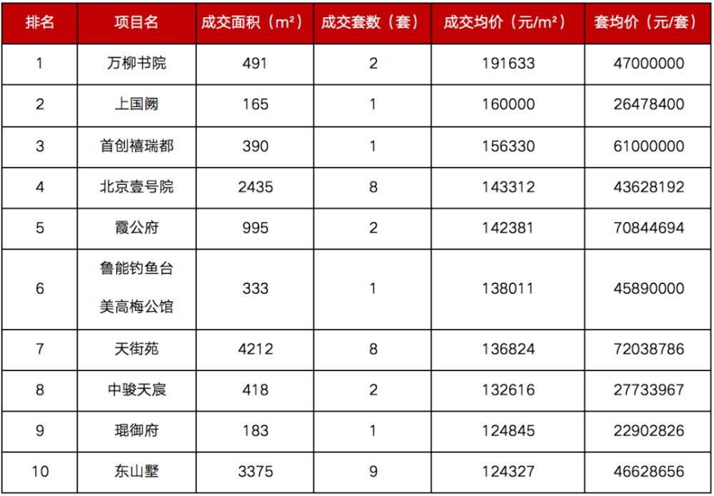 北京|8月豪宅市场仍坚挺，北京两千万以上成交量暴增