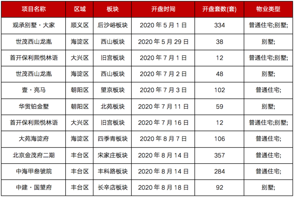 北京|8月豪宅市场仍坚挺，北京两千万以上成交量暴增
