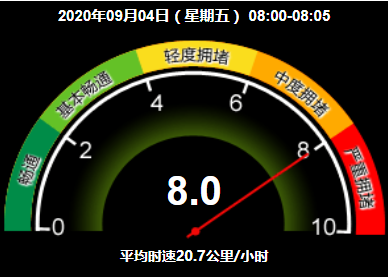北京市交通委员会|严重拥堵！目前北京全路网交通指数为8.0