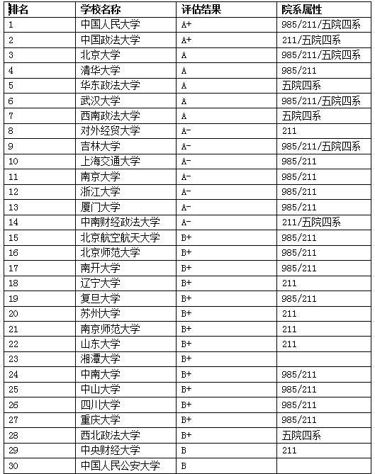 国内排名前30的法律硕士院校，带你了解一下