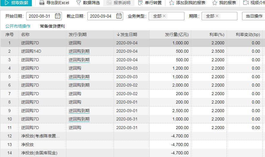 央行4日启动千亿逆回购操作，本周回笼资金4700亿元