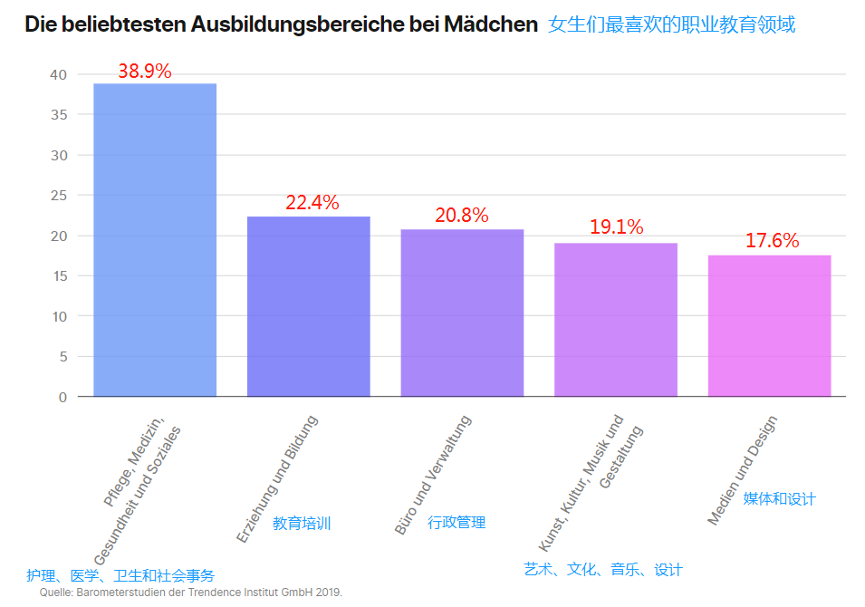 德国最火的职业教育方向前十名