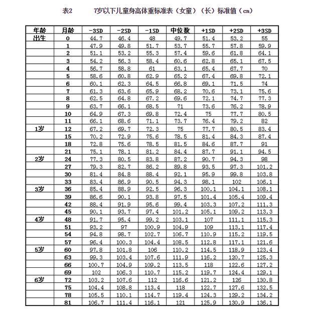 你家孩子達標了嗎2020兒童身高體重標準表家長速看