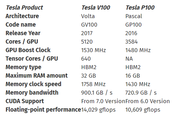 v100|谷歌Colab有了V100加持，薅羊毛快乐再次加倍