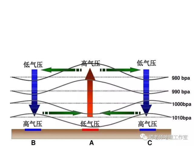 (四)示意圖(三)形成過程(二)形成原因:地面冷熱不均.