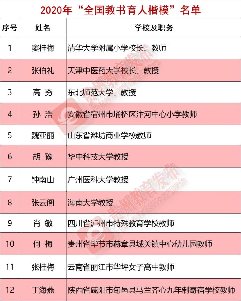 全国教书育人楷模 名单出炉 毕节这名教师入选 腾讯新闻