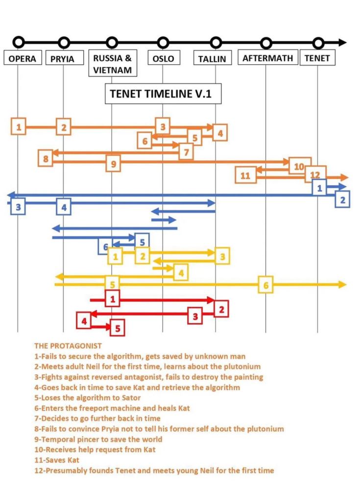 最后,上张网友做的时间线,方便看完一遍还想二遍的你~说说优点,诺兰