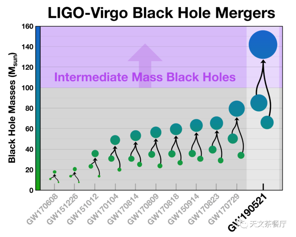 引力波|前所未见的新黑洞！引力波天文学又创奇迹