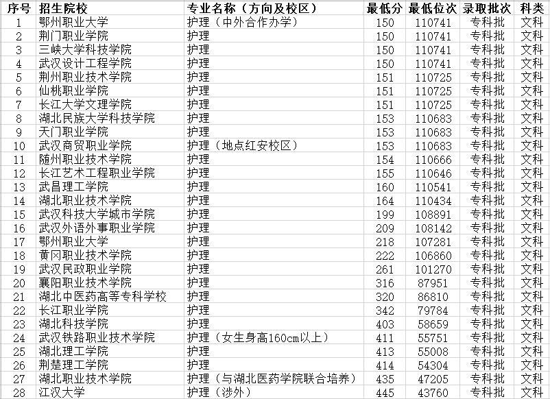 湖北護理專業大專學校哪個好26所大學附往年錄取分數線