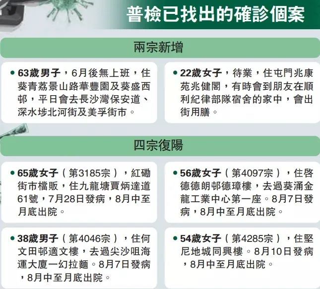 香港普检首批结果公布专家推算恐有近500名隐性患者游走街市 腾讯新闻