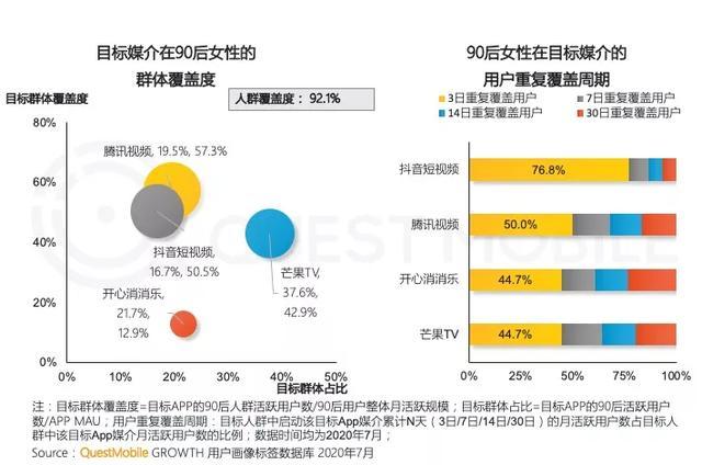 90後報告:用戶數破3.62億,抖音月人均使用時長近33小時