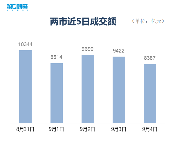 半导体板块逆势走强，上证指数下跌0.87%