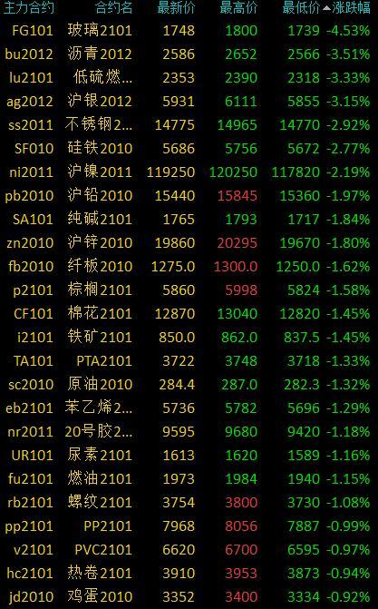 商品期货收盘大面积大幅下跌，玻璃价格下跌4%以上