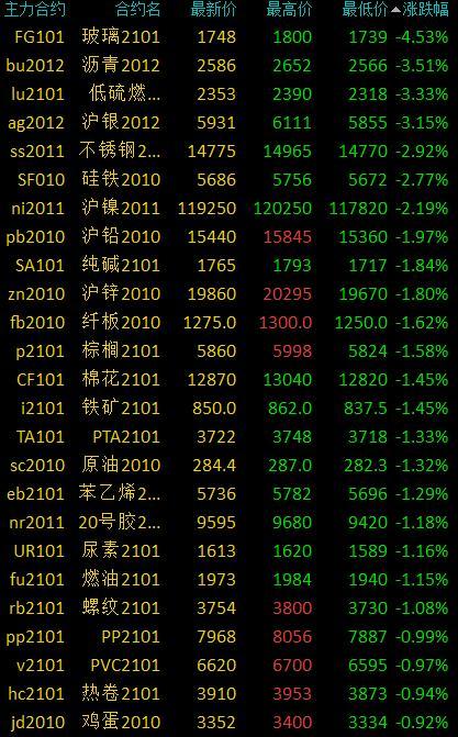 商品期货收盘大面积大幅下跌，玻璃价格下跌4%以上