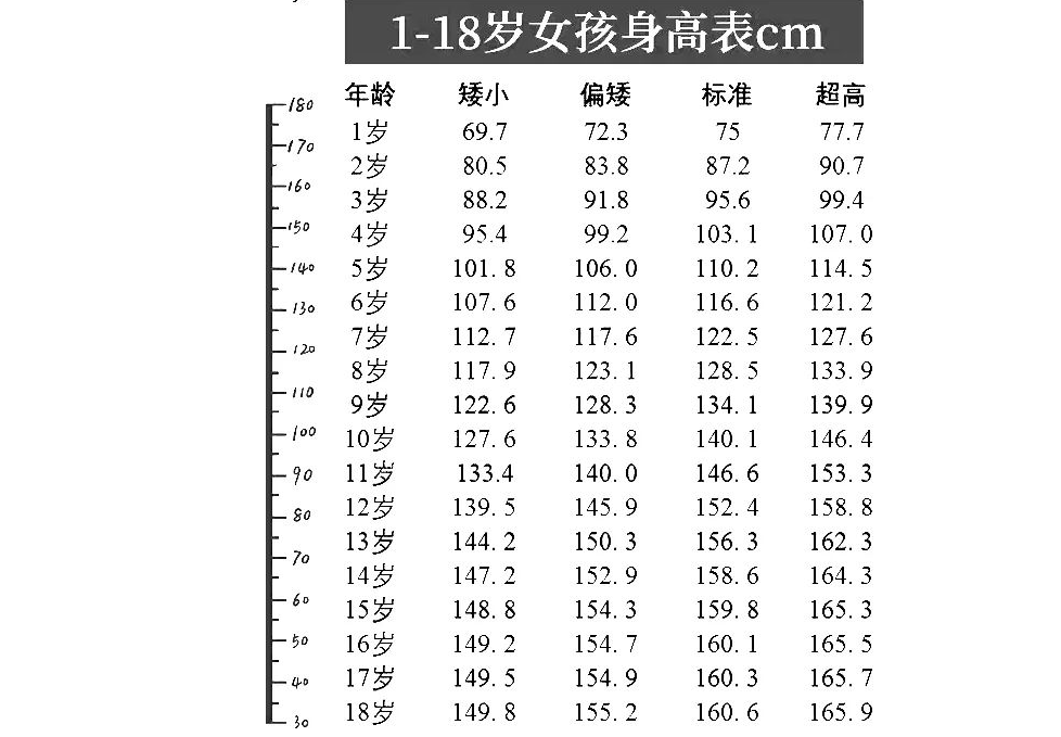 年1 18岁身高参照表发布 男孩女孩都可参照 看看娃达标了吗 腾讯新闻