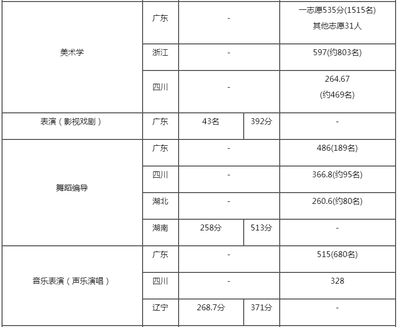 深圳大学公布2020年艺术类本科专业录取分数线