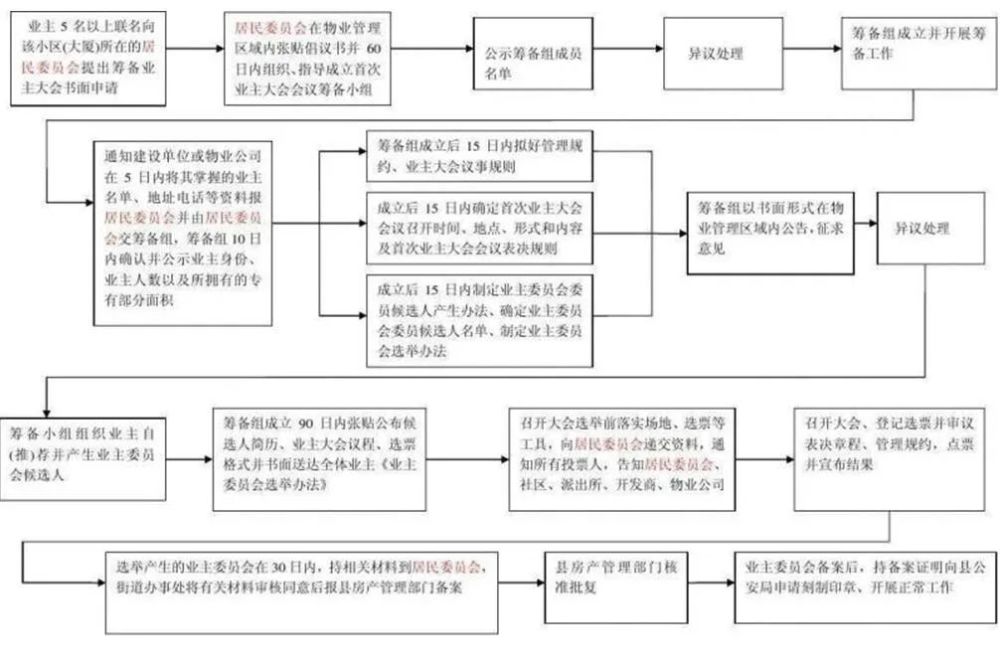 科创新城成立业主委员会的条件与流程